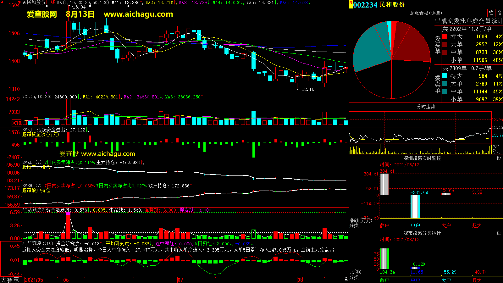 民和股份(002234)大智慧超赢数据