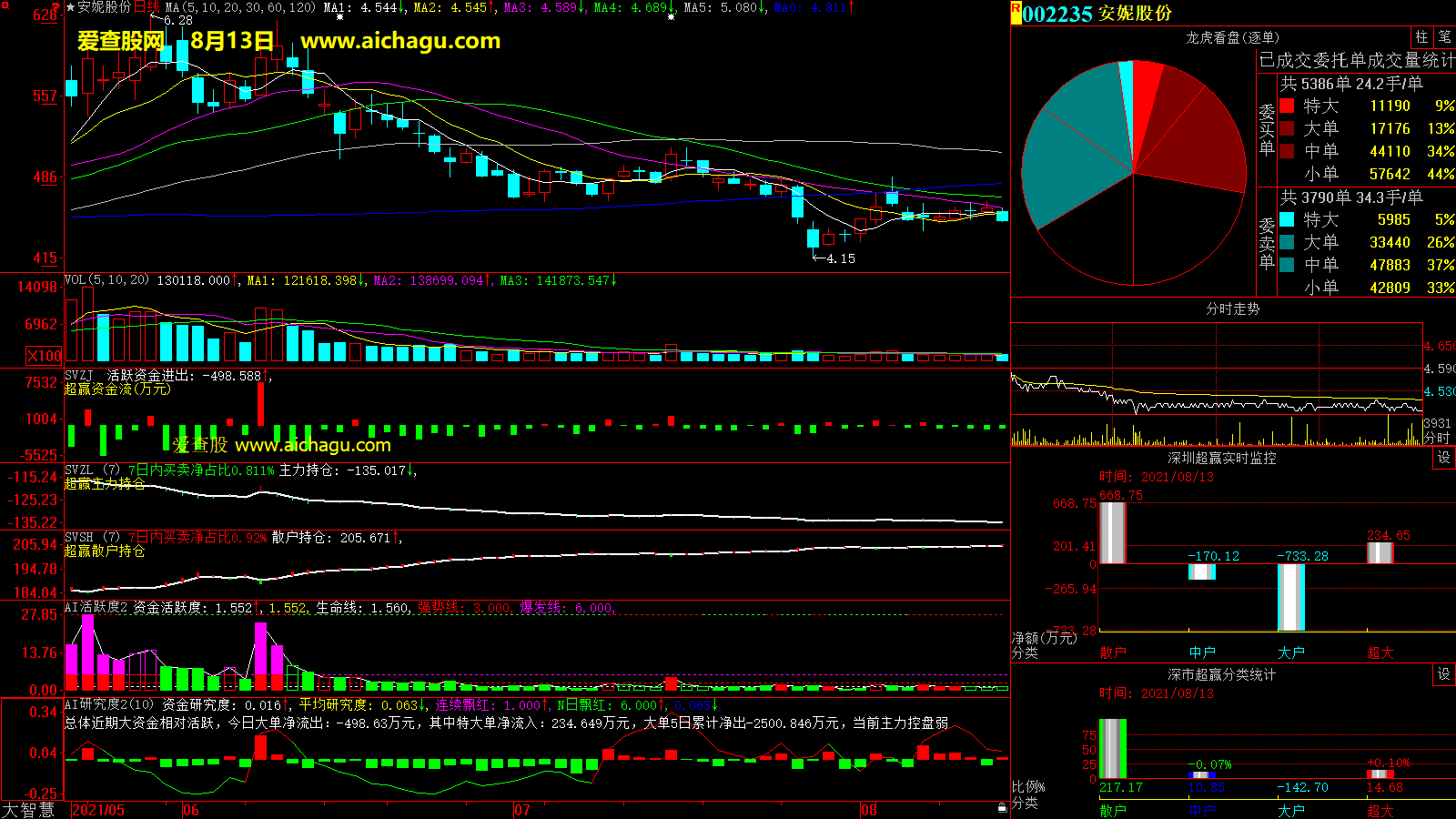 安妮股份(002235)大智慧超赢数据