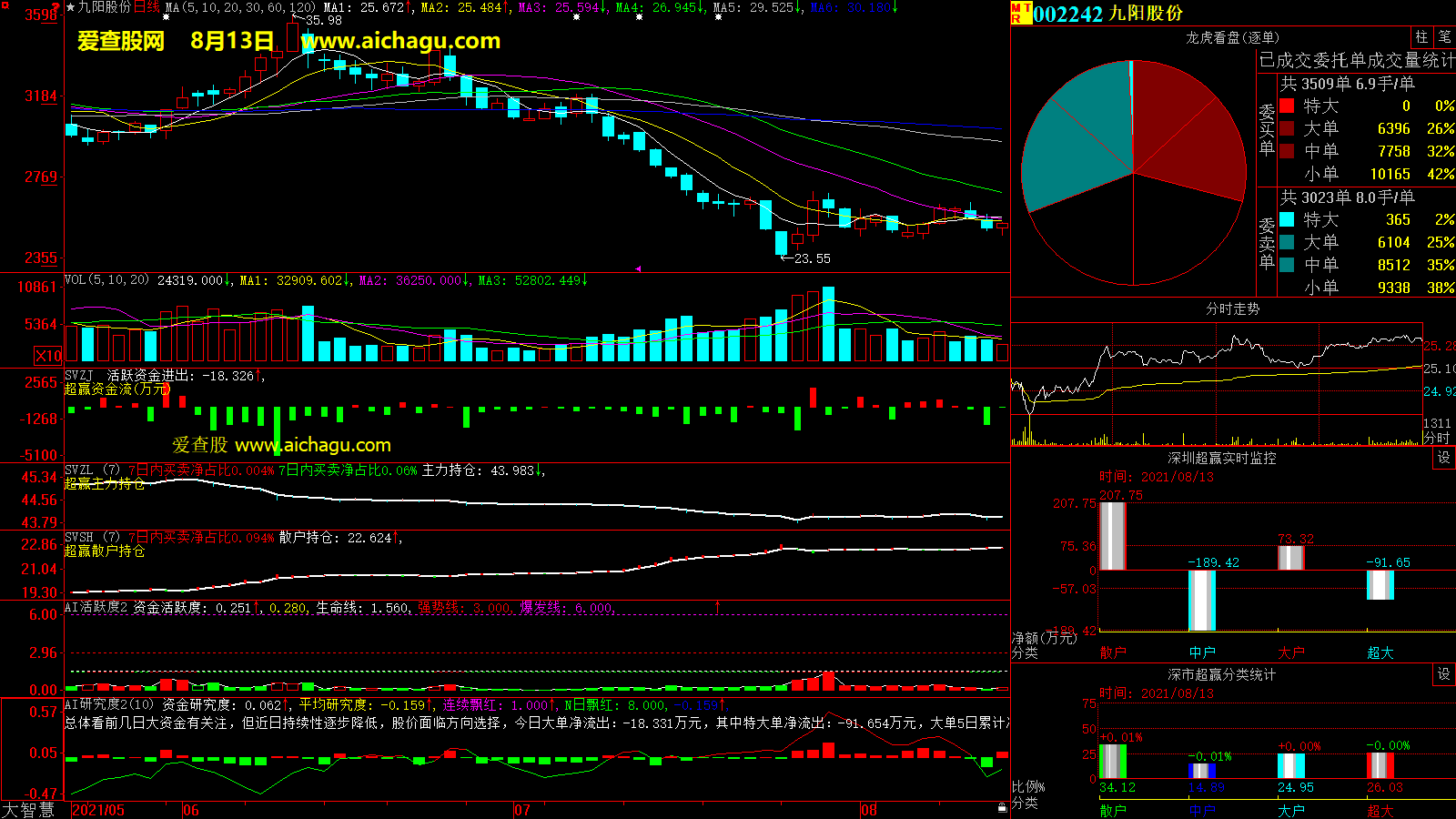九阳股份(002242)大智慧超赢数据