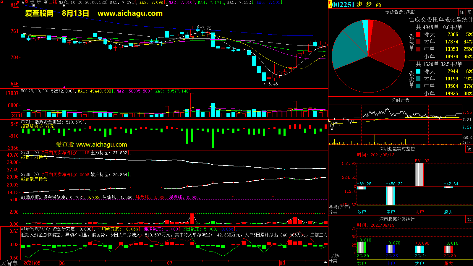 步步高(002251)大智慧超赢数据