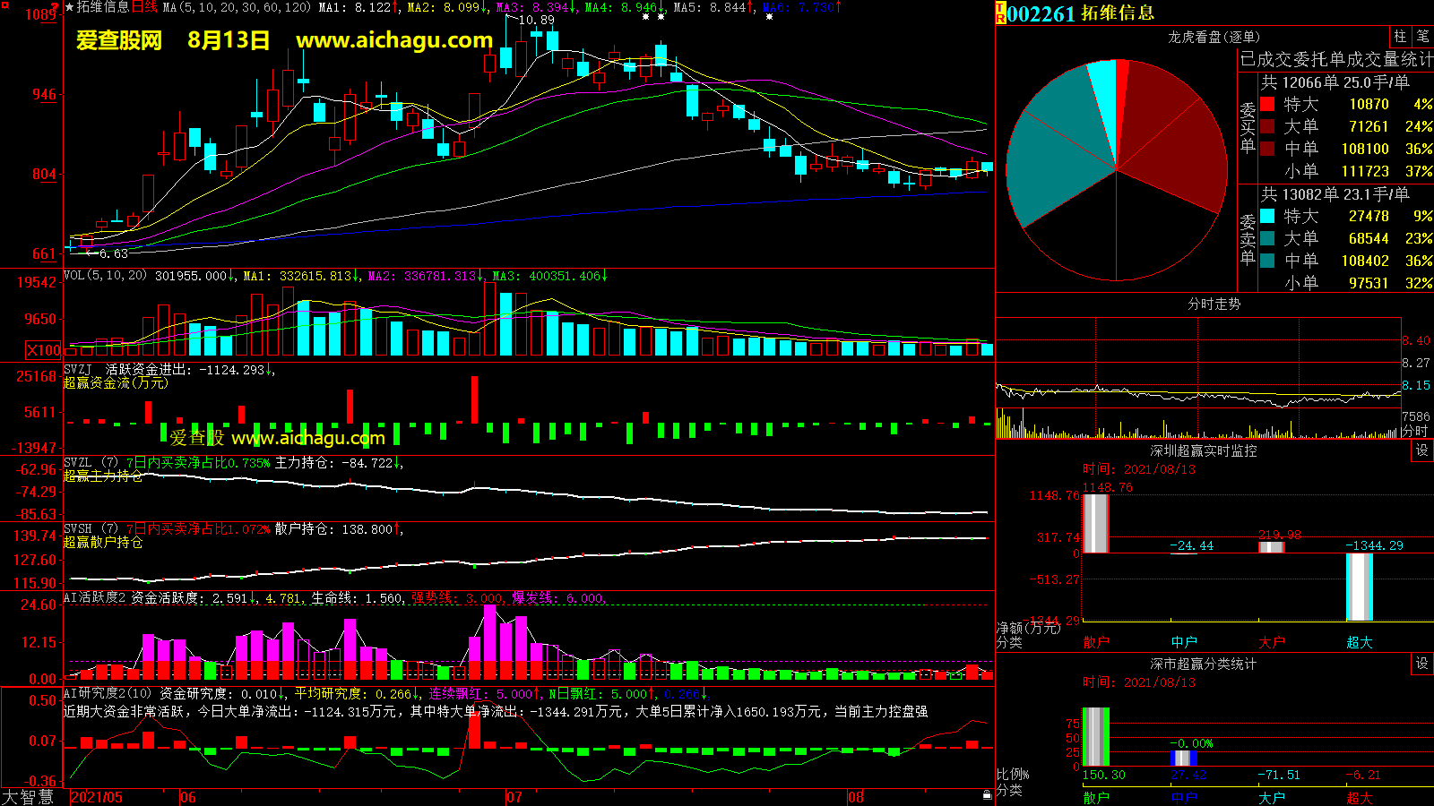 拓维信息(002261)大智慧超赢数据