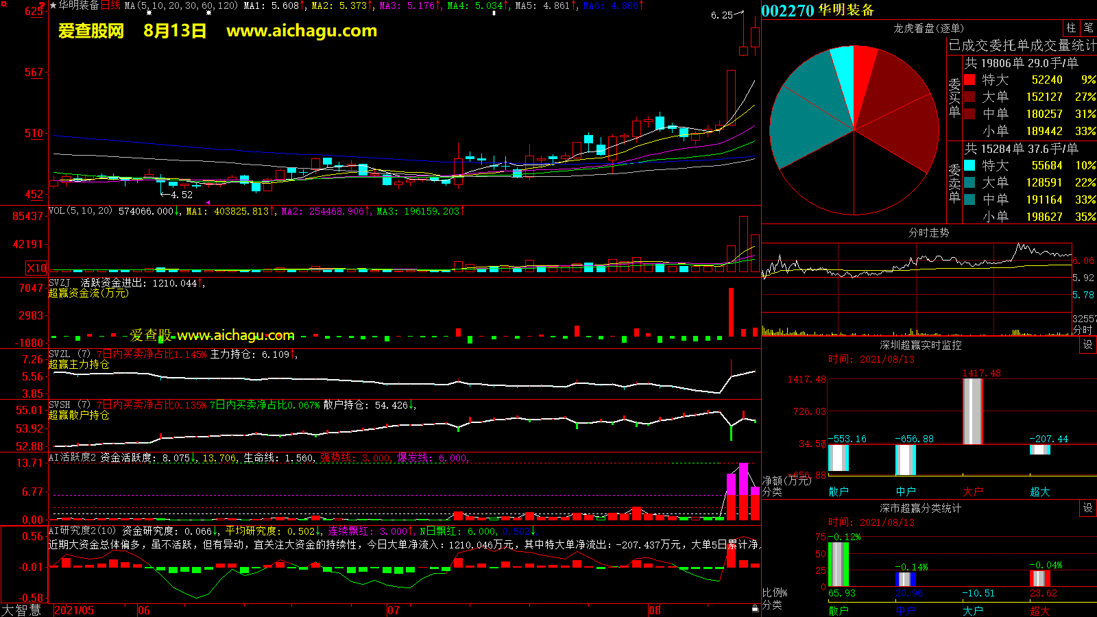 华明装备(002270)大智慧超赢数据