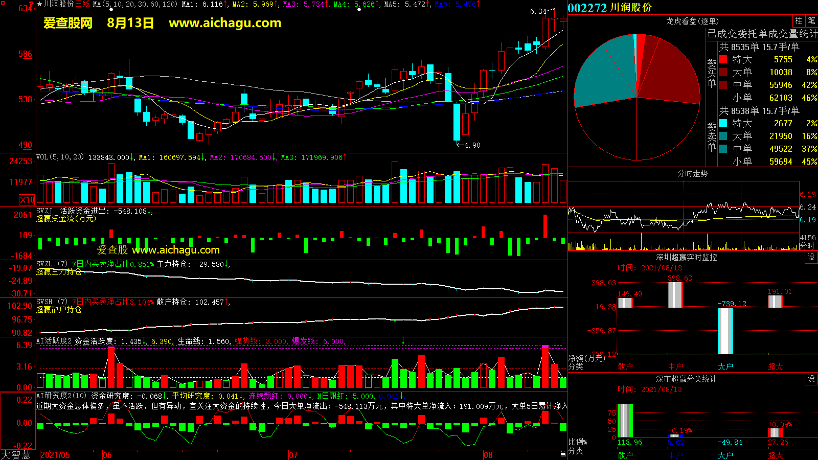 川润股份(002272)大智慧超赢数据