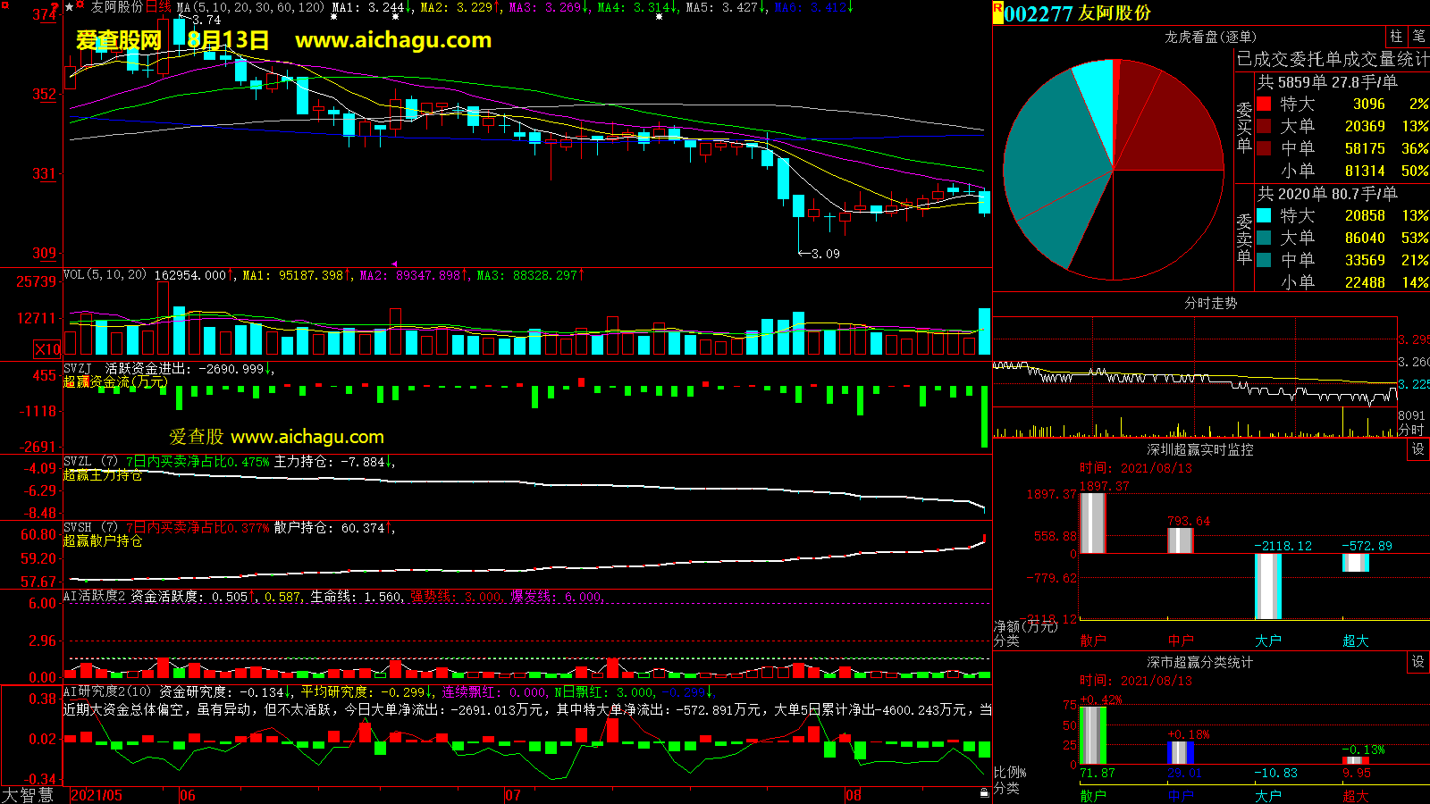 友阿股份(002277)大智慧超赢数据