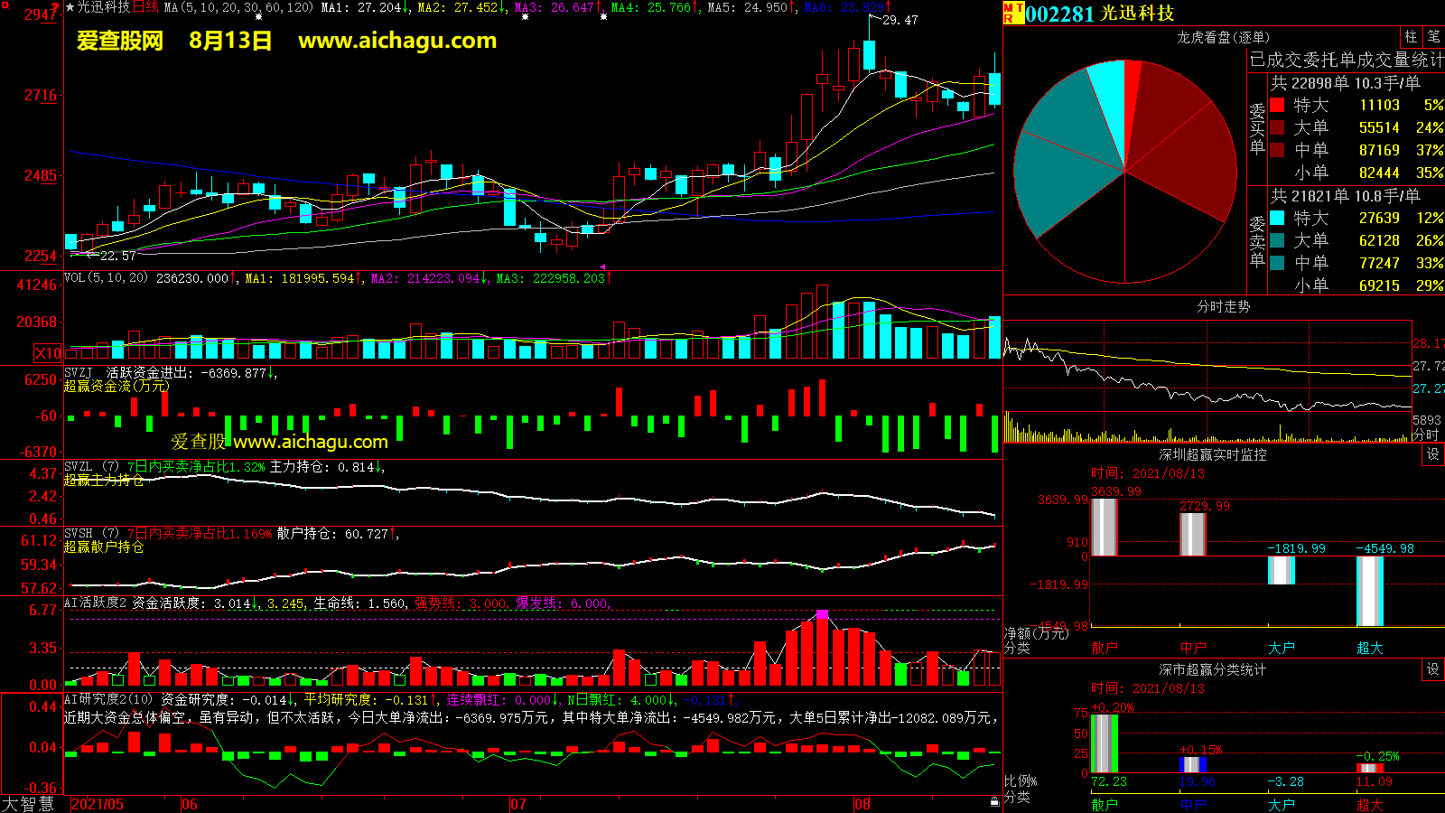 光迅科技(002281)大智慧超赢数据