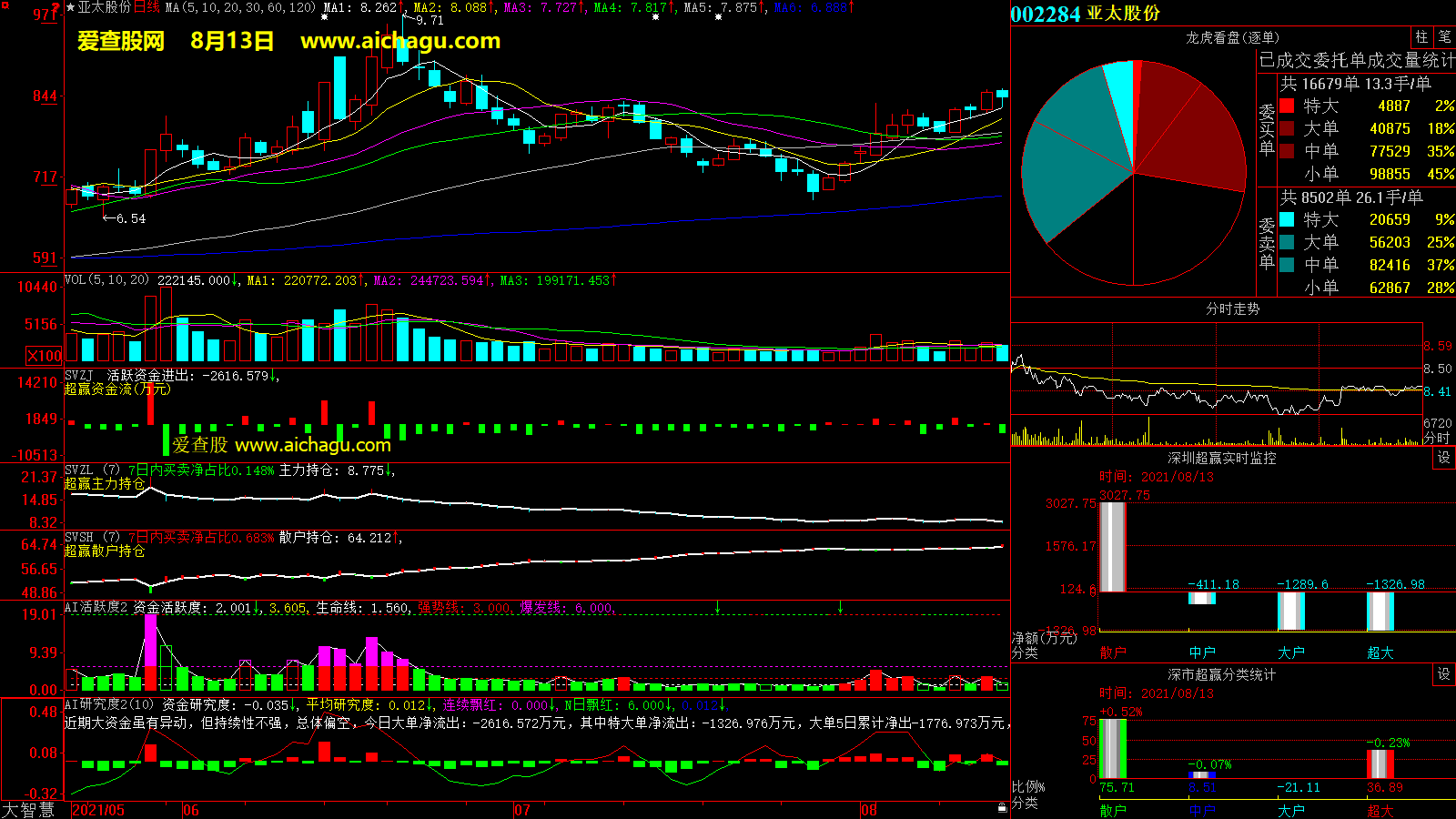 亚太股份(002284)大智慧超赢数据