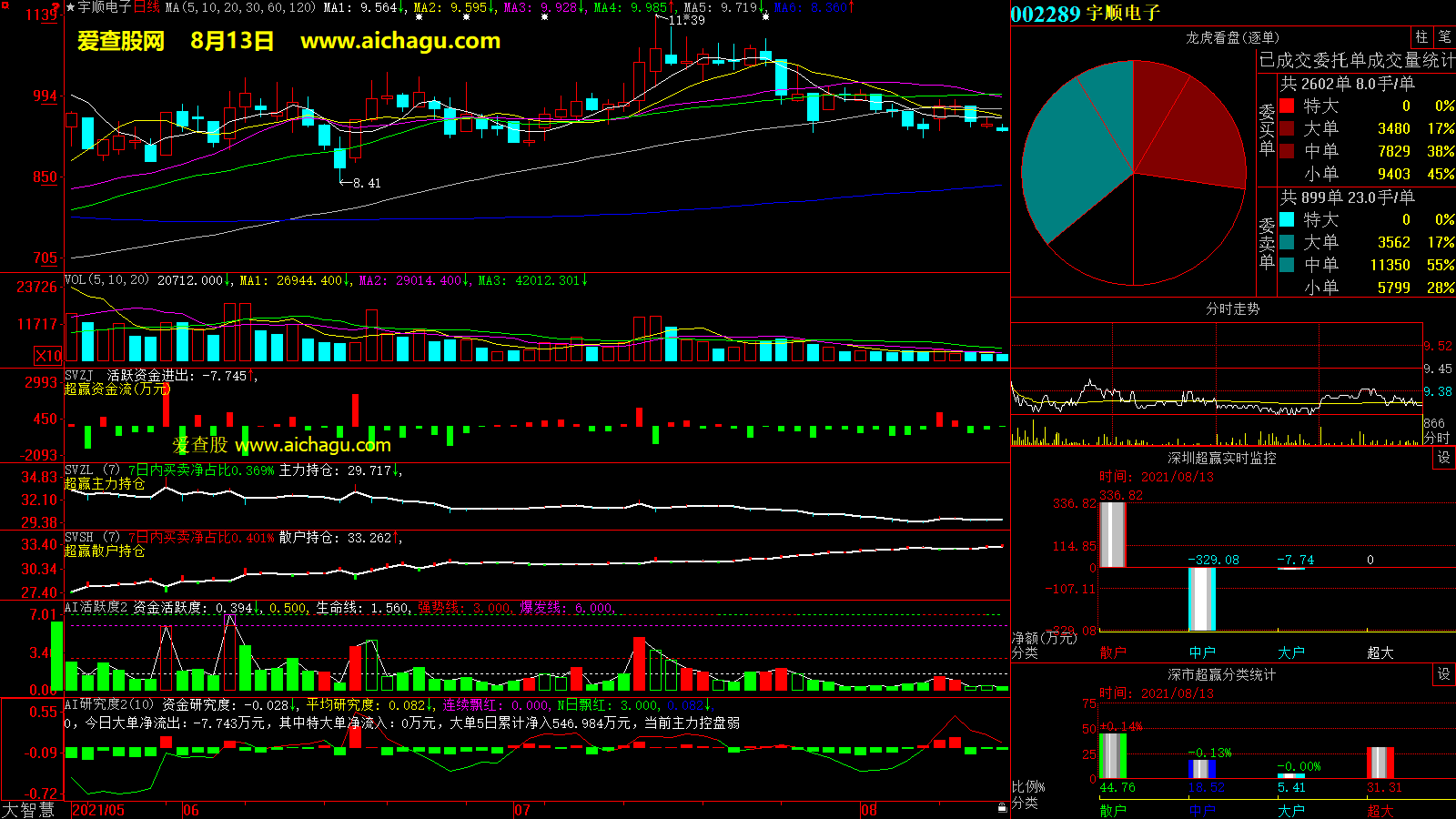 宇顺电子(002289)大智慧超赢数据