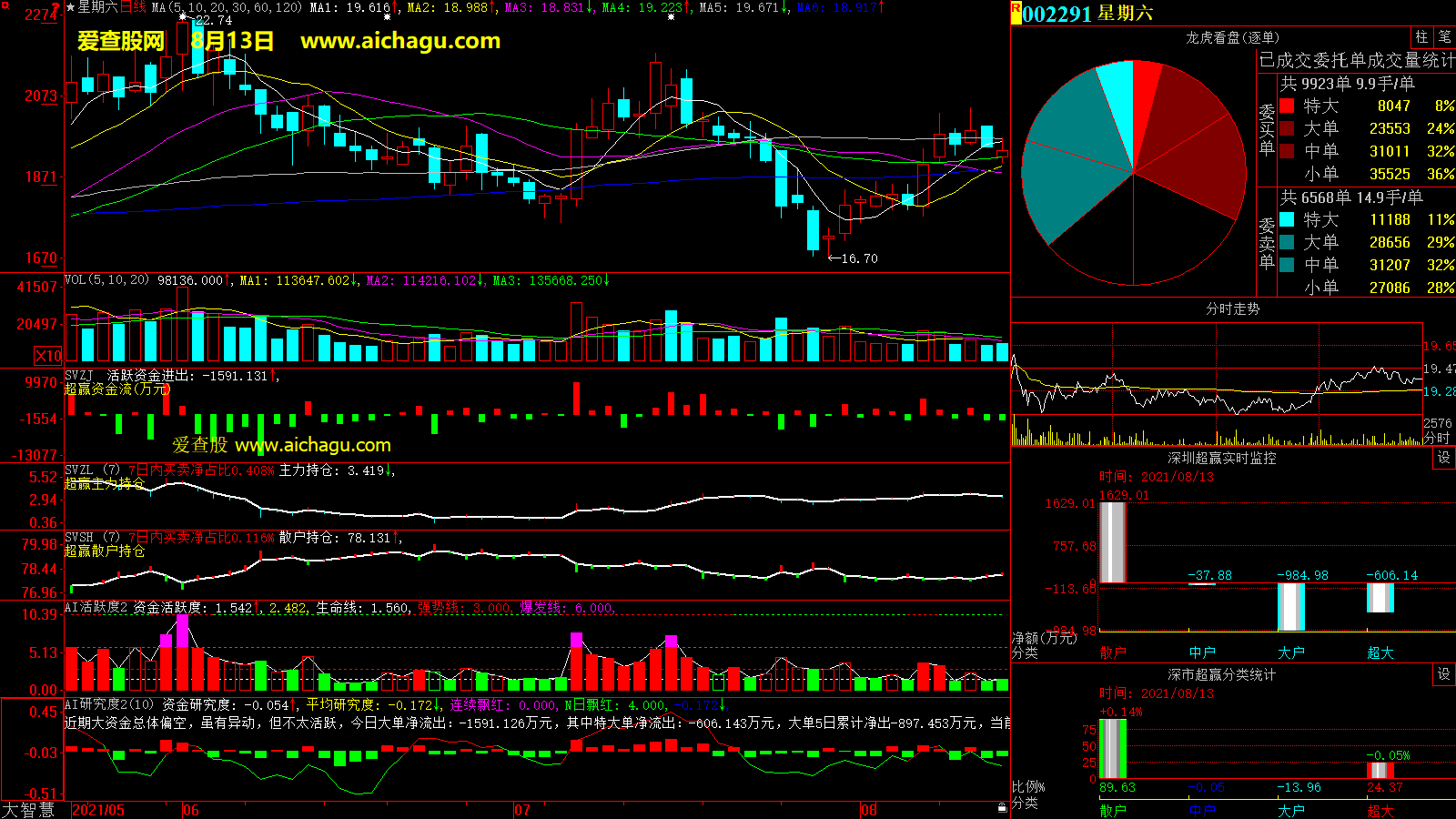星期六(002291)大智慧超赢数据