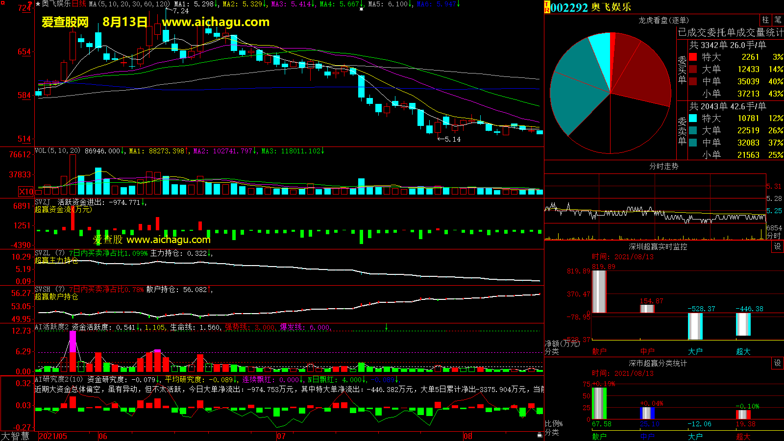 奥飞娱乐(002292)大智慧超赢数据