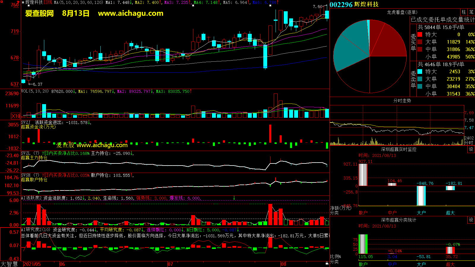 辉煌科技(002296)大智慧超赢数据