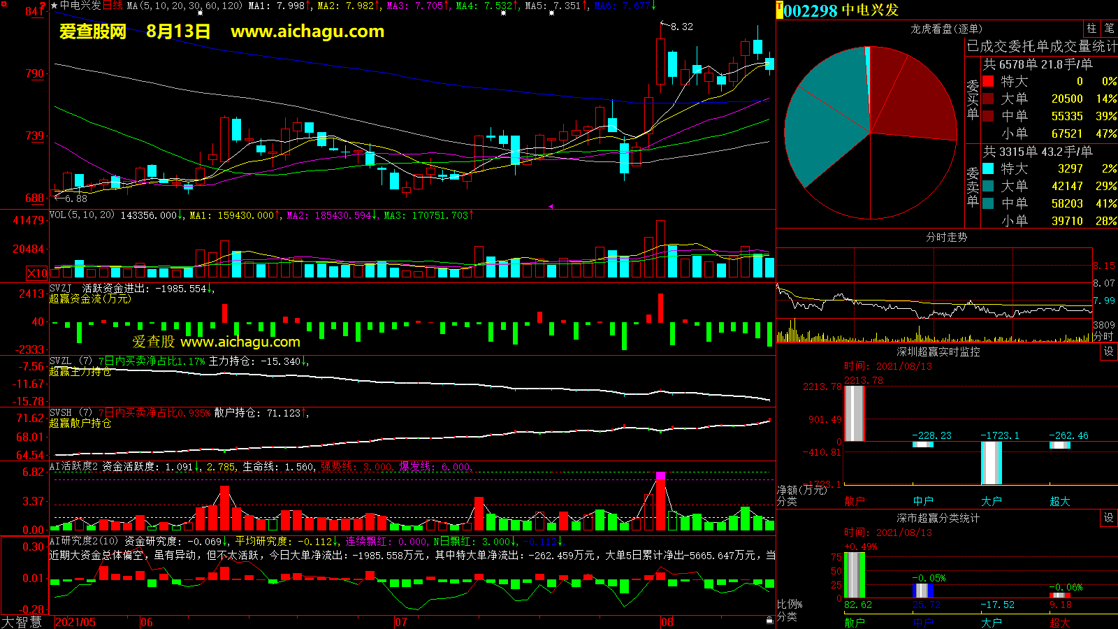 中电兴发(002298)大智慧超赢数据