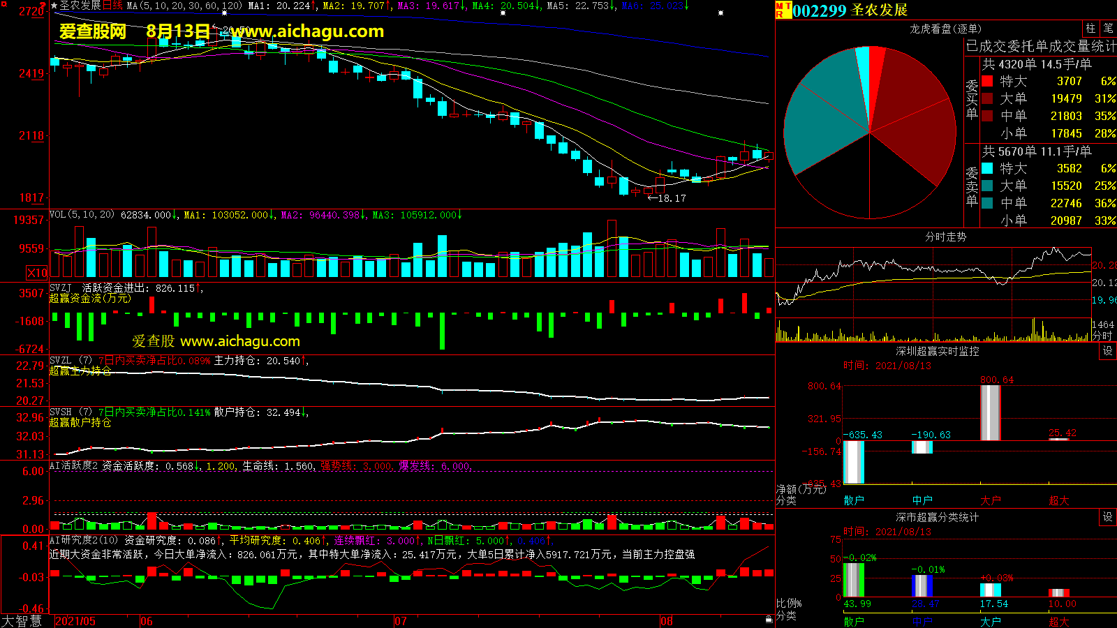 圣农发展(002299)大智慧超赢数据