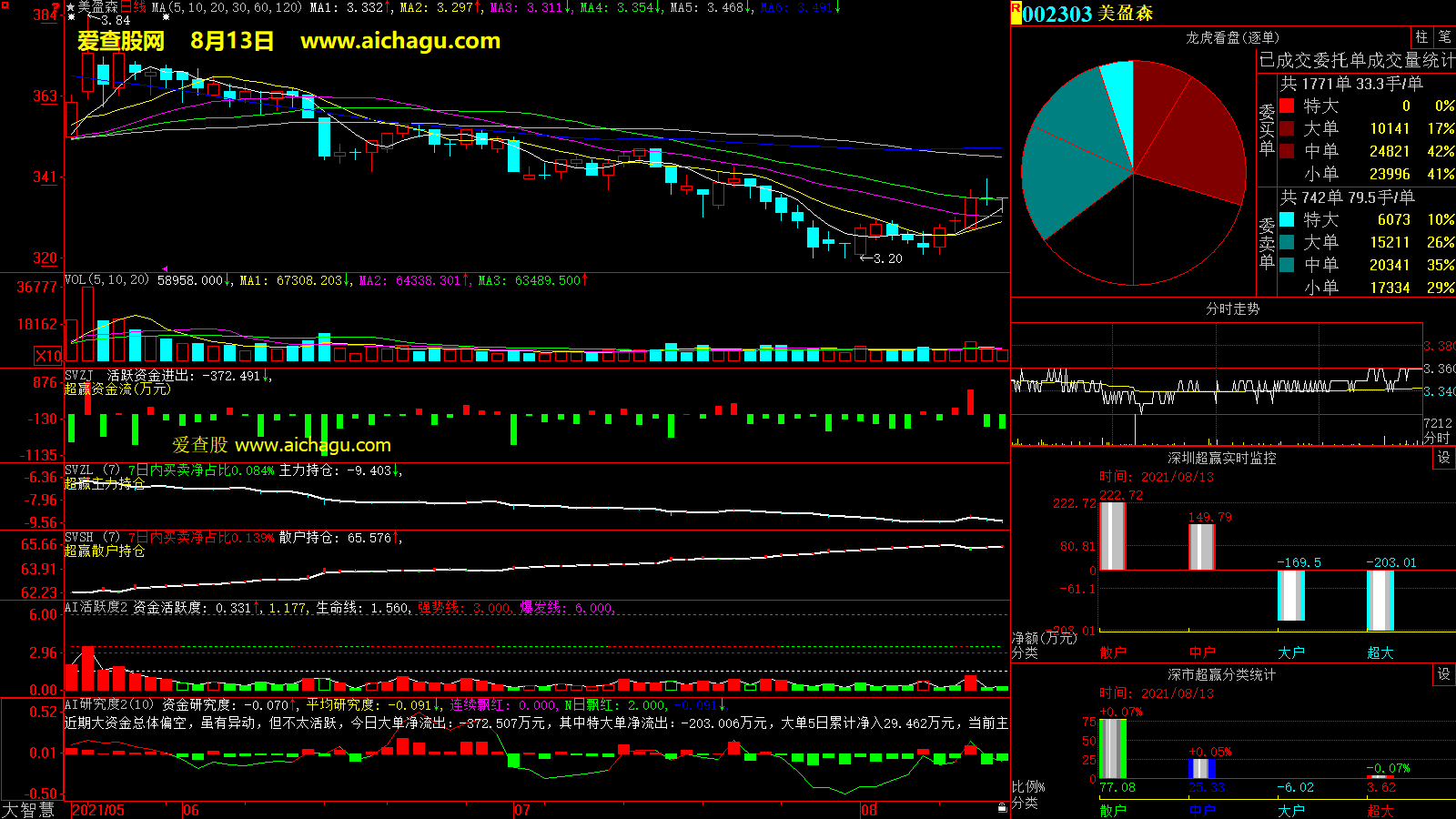 美盈森(002303)大智慧超赢数据