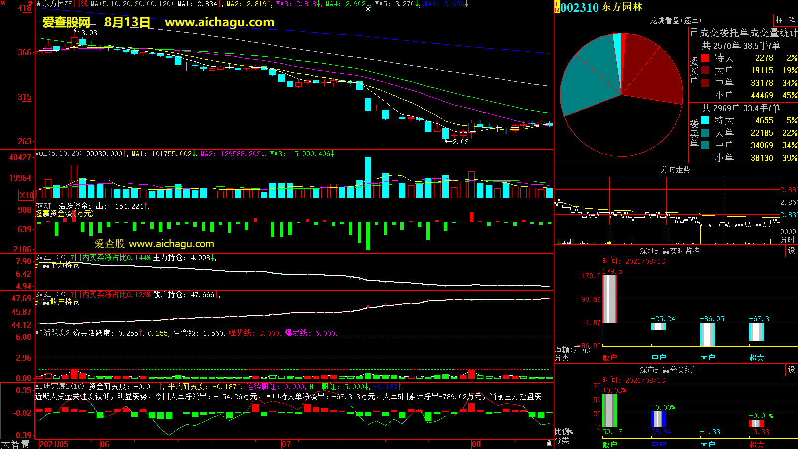 东方园林(002310)大智慧超赢数据