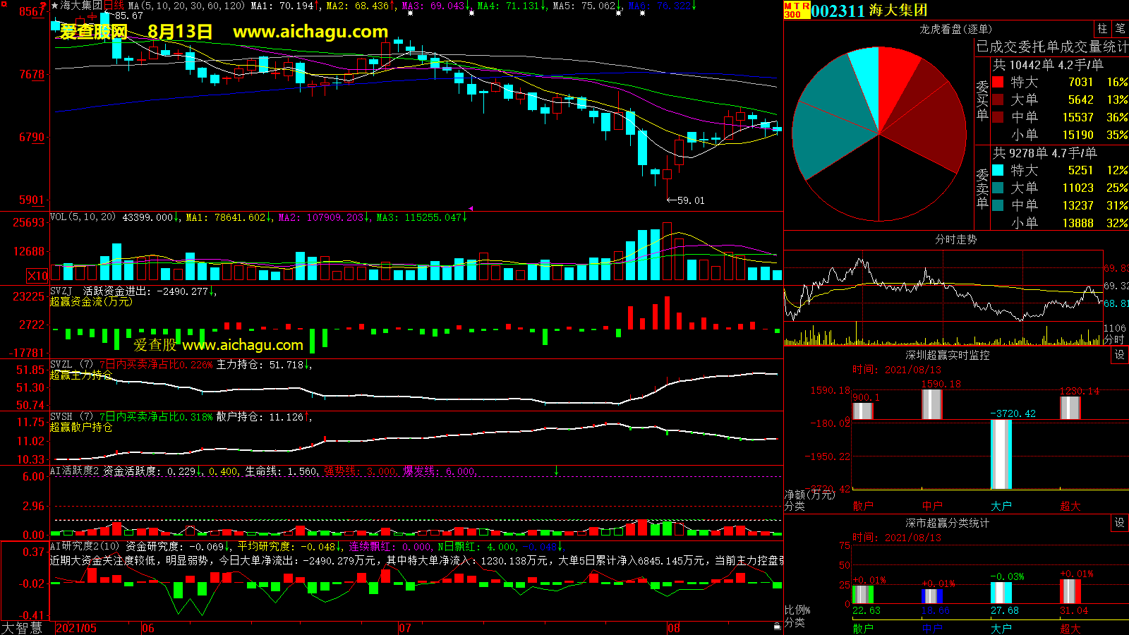 海大集团(002311)大智慧超赢数据