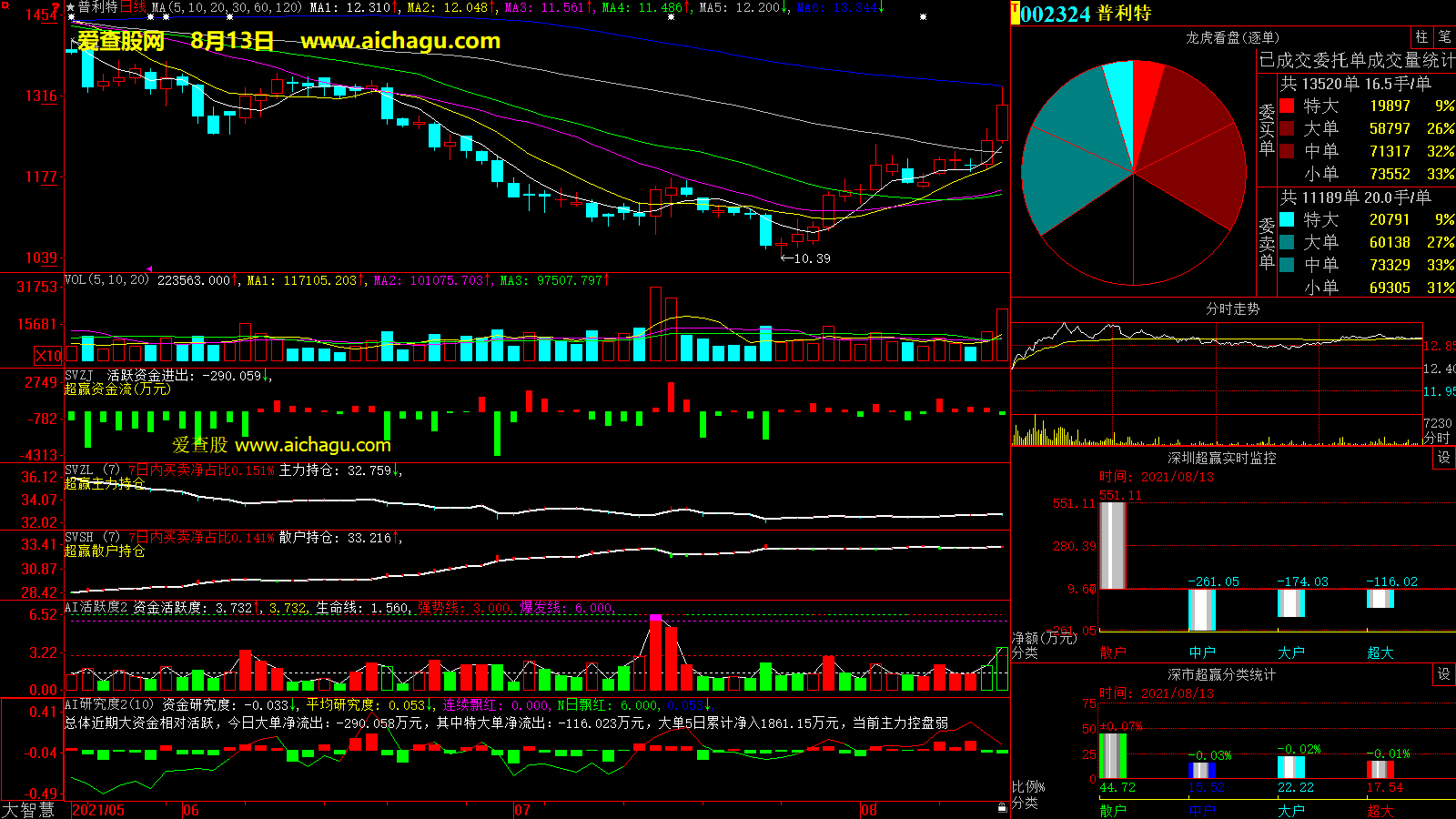 普利特(002324)大智慧超赢数据