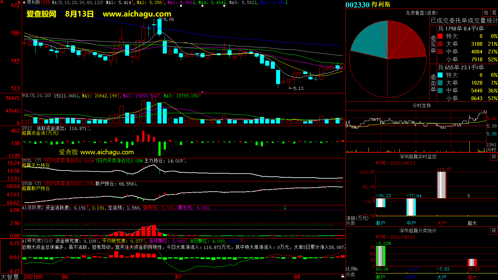 得利斯(002330)大智慧超赢数据
