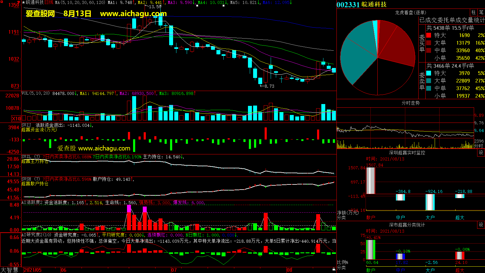 皖通科技(002331)大智慧超赢数据