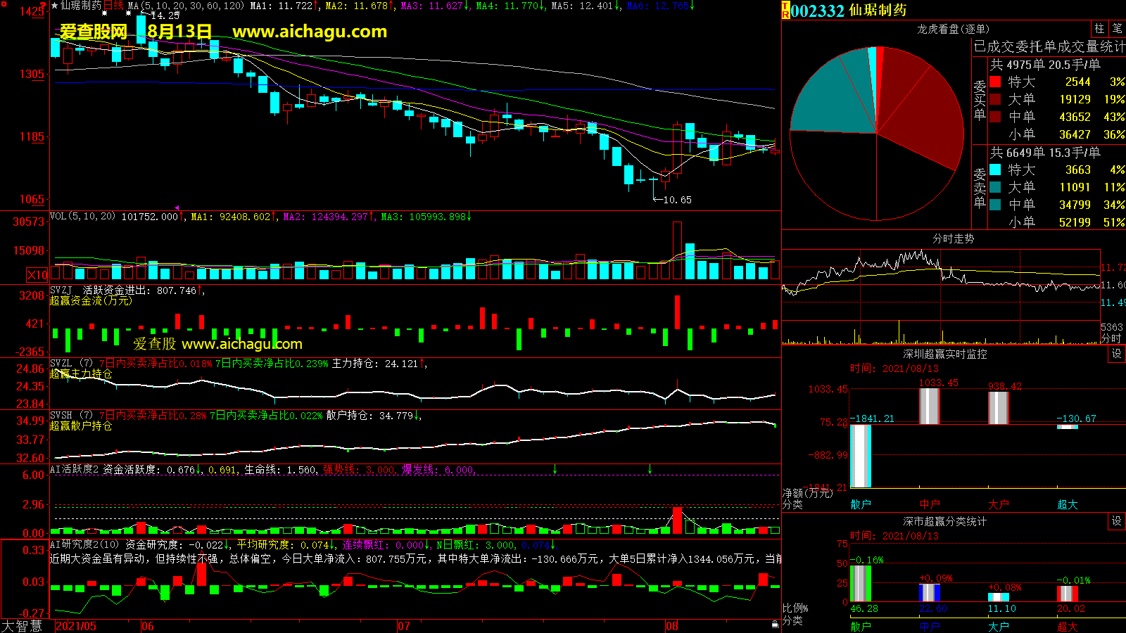 仙琚制药(002332)大智慧超赢数据