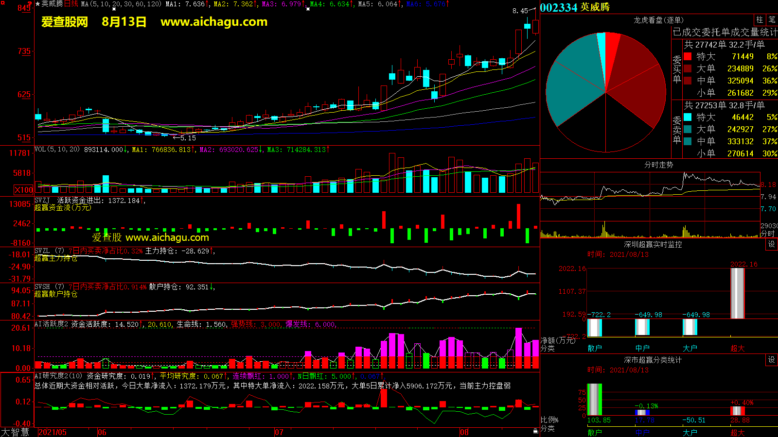 英威腾(002334)大智慧超赢数据