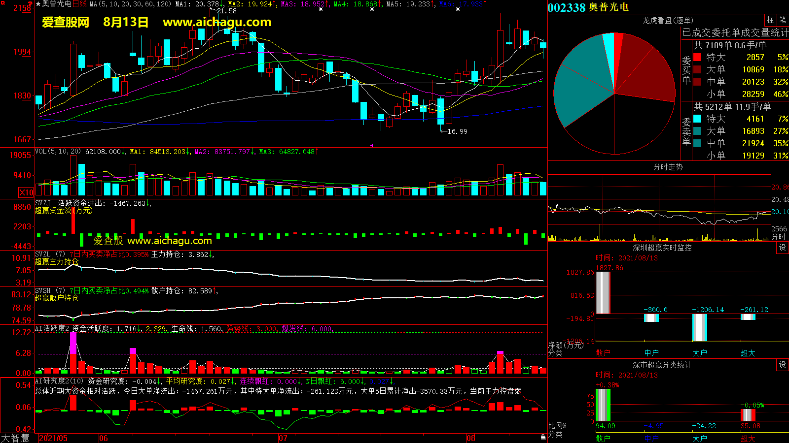 奥普光电(002338)大智慧超赢数据