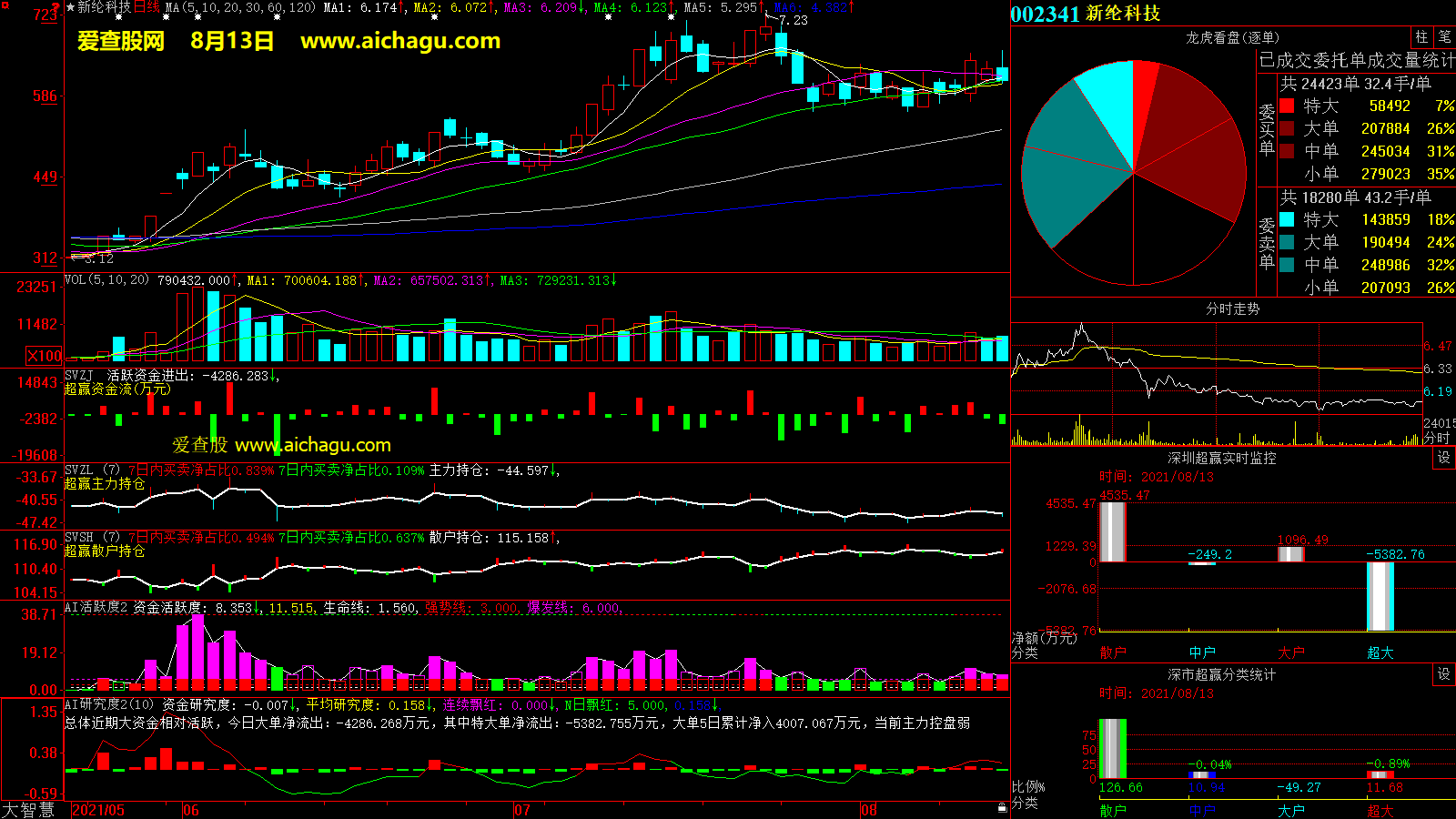 新纶科技(002341)大智慧超赢数据