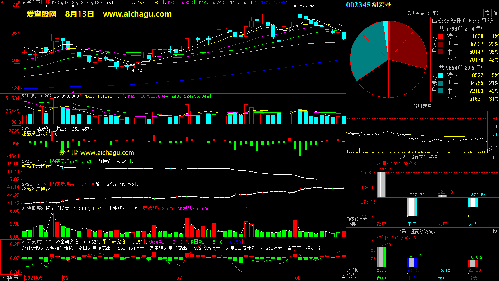 潮宏基(002345)大智慧超赢数据