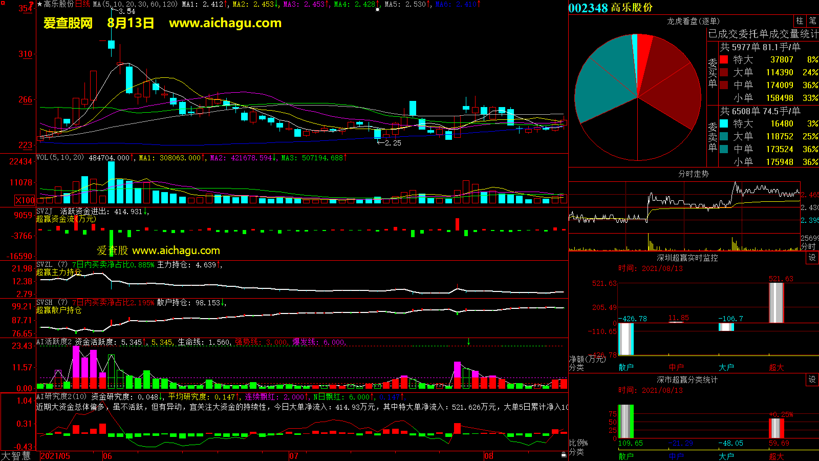 高乐股份(002348)大智慧超赢数据