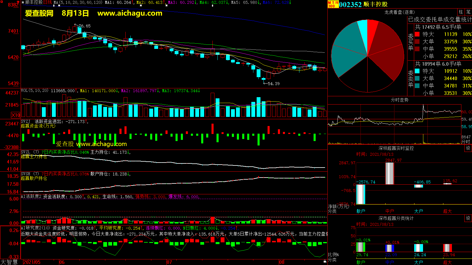 顺丰控股(002352)大智慧超赢数据
