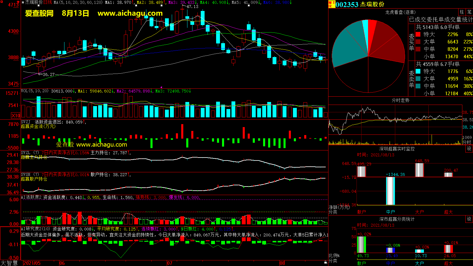 杰瑞股份(002353)大智慧超赢数据