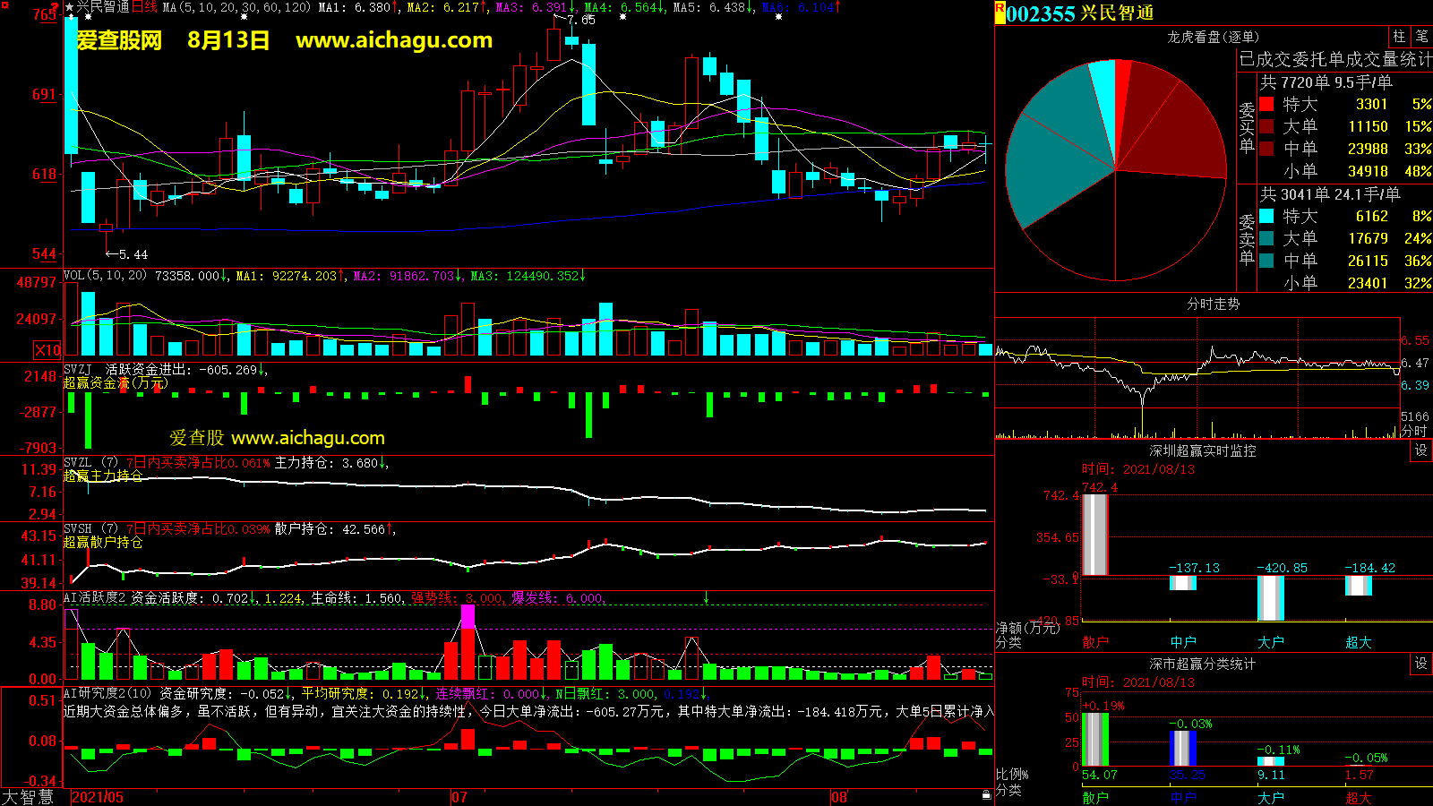 兴民智通(002355)大智慧超赢数据