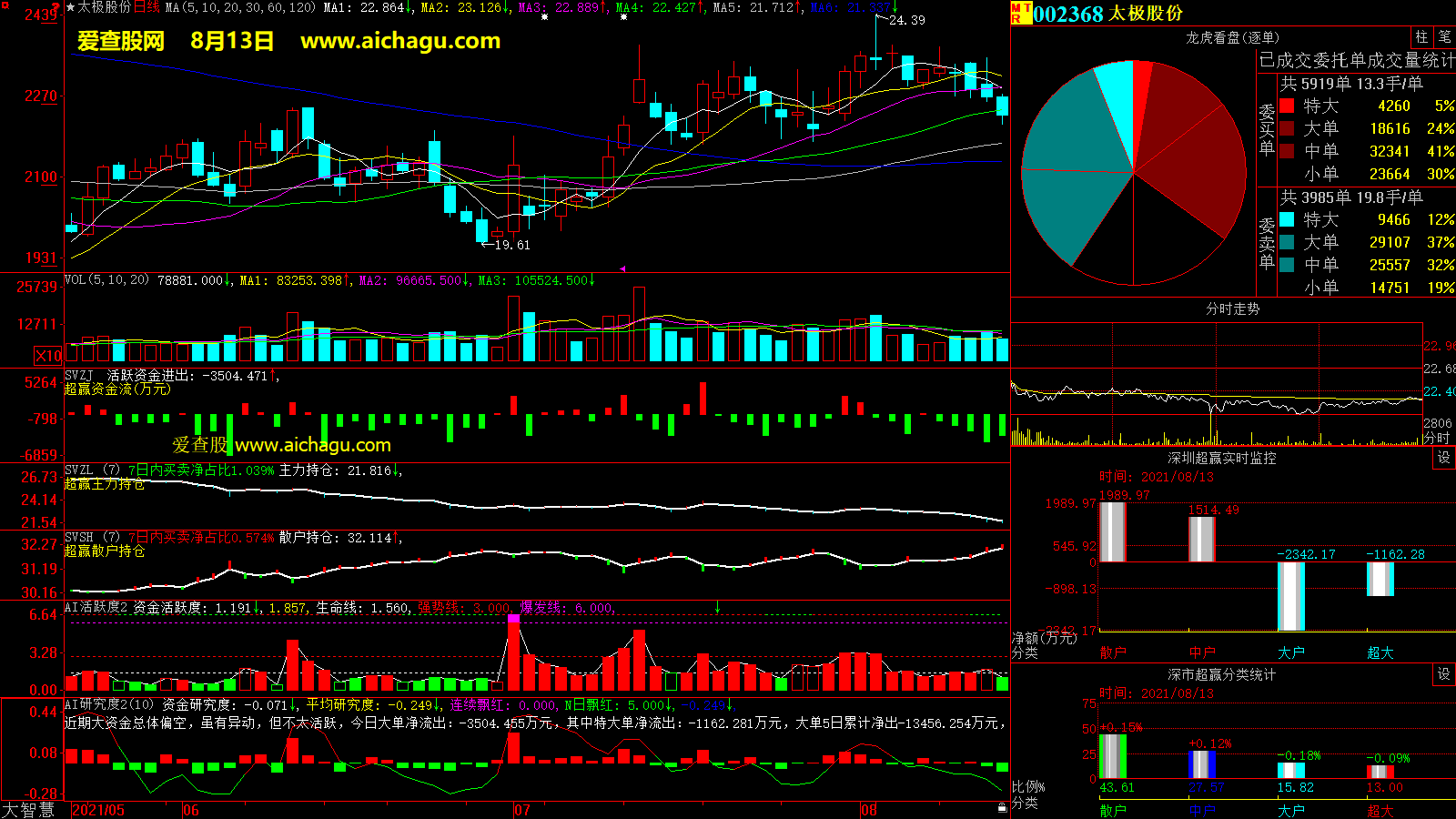 太极股份(002368)大智慧超赢数据