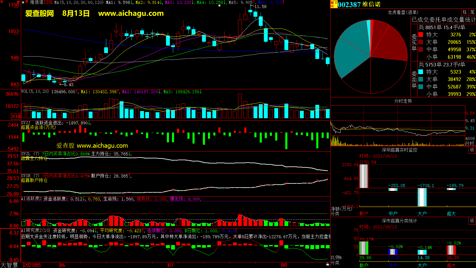 维信诺(002387)大智慧超赢数据