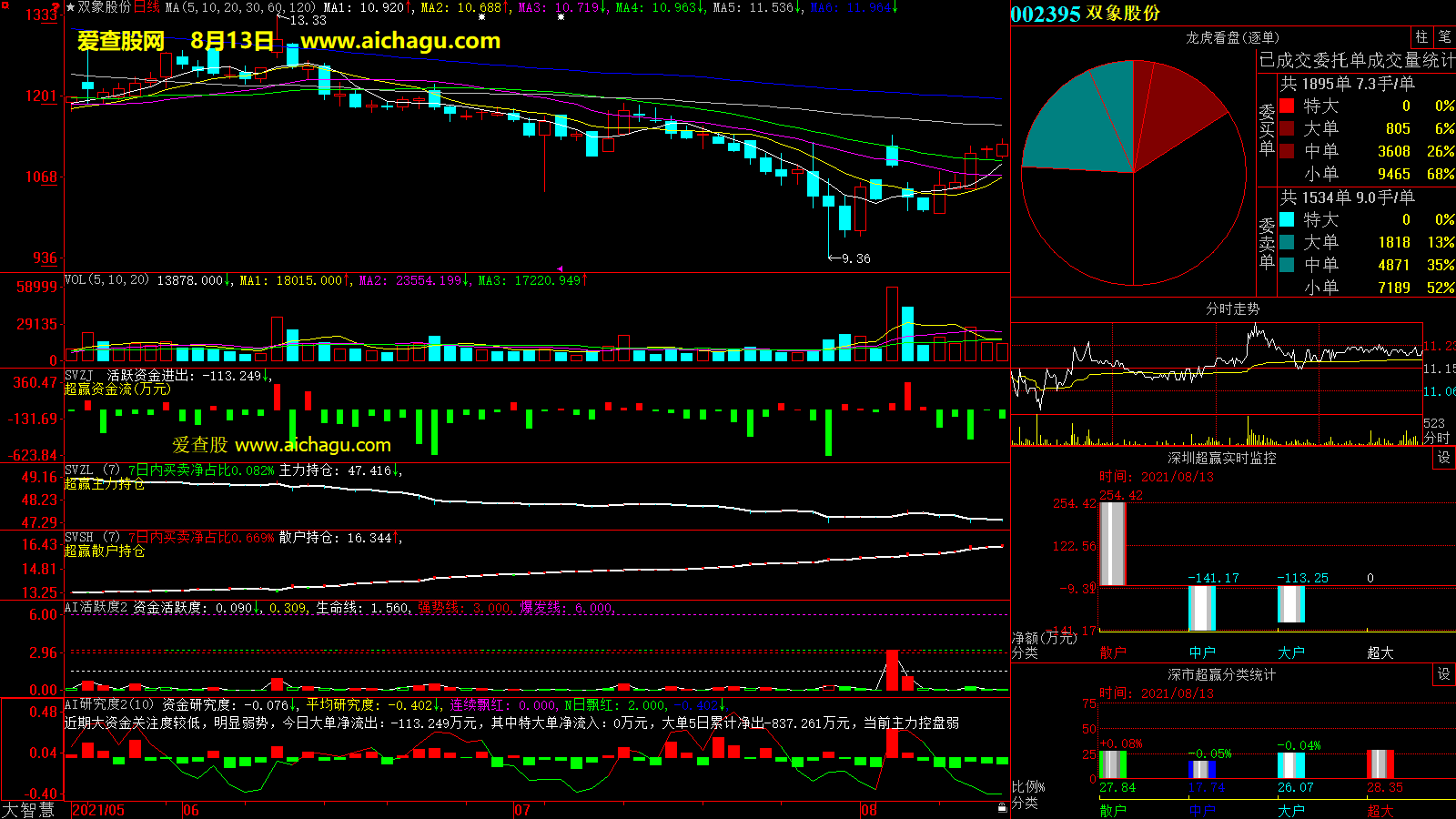 双象股份(002395)大智慧超赢数据
