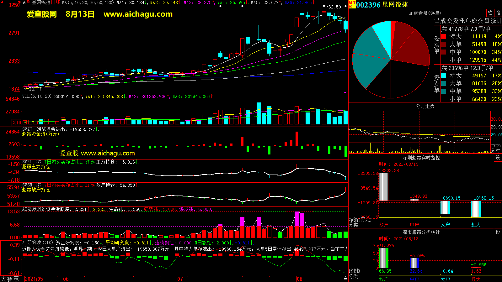 星网锐捷(002396)大智慧超赢数据