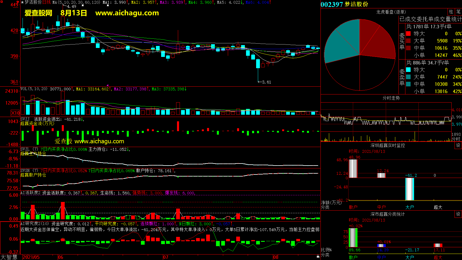 梦洁股份(002397)大智慧超赢数据