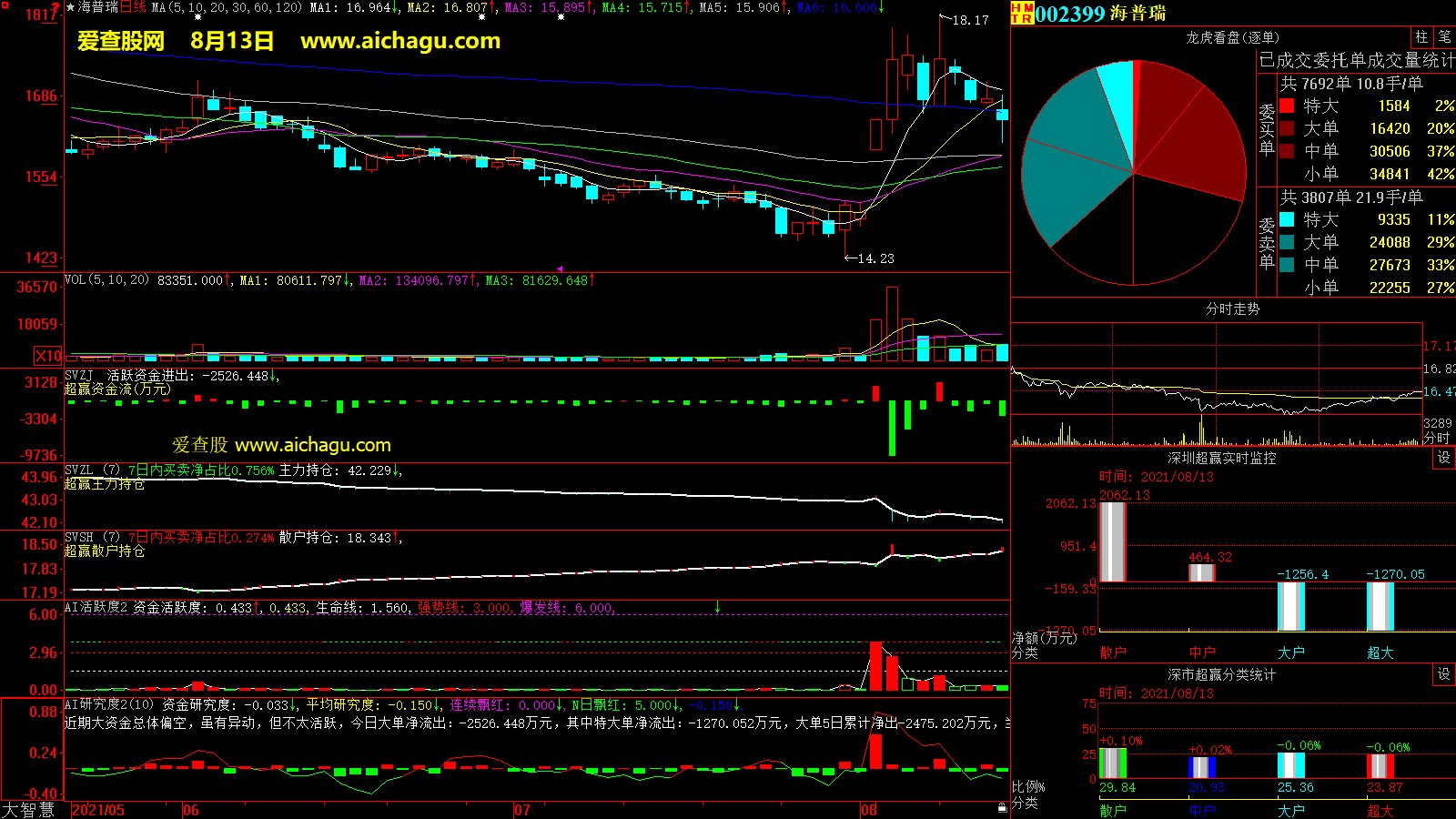 海普瑞(002399)大智慧超赢数据