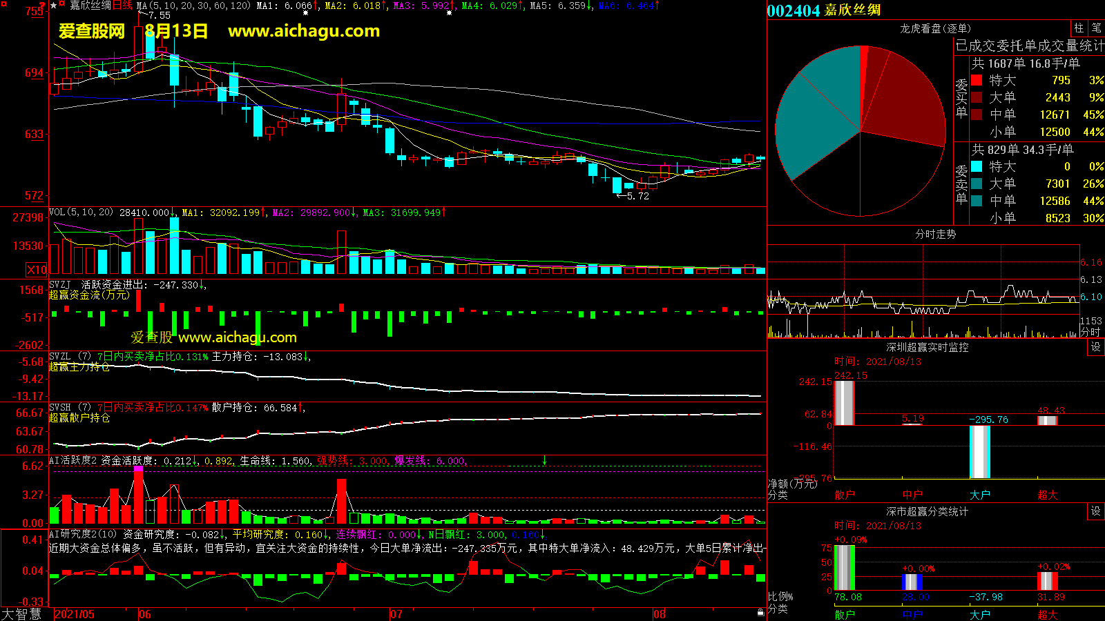 嘉欣丝绸(002404)大智慧超赢数据