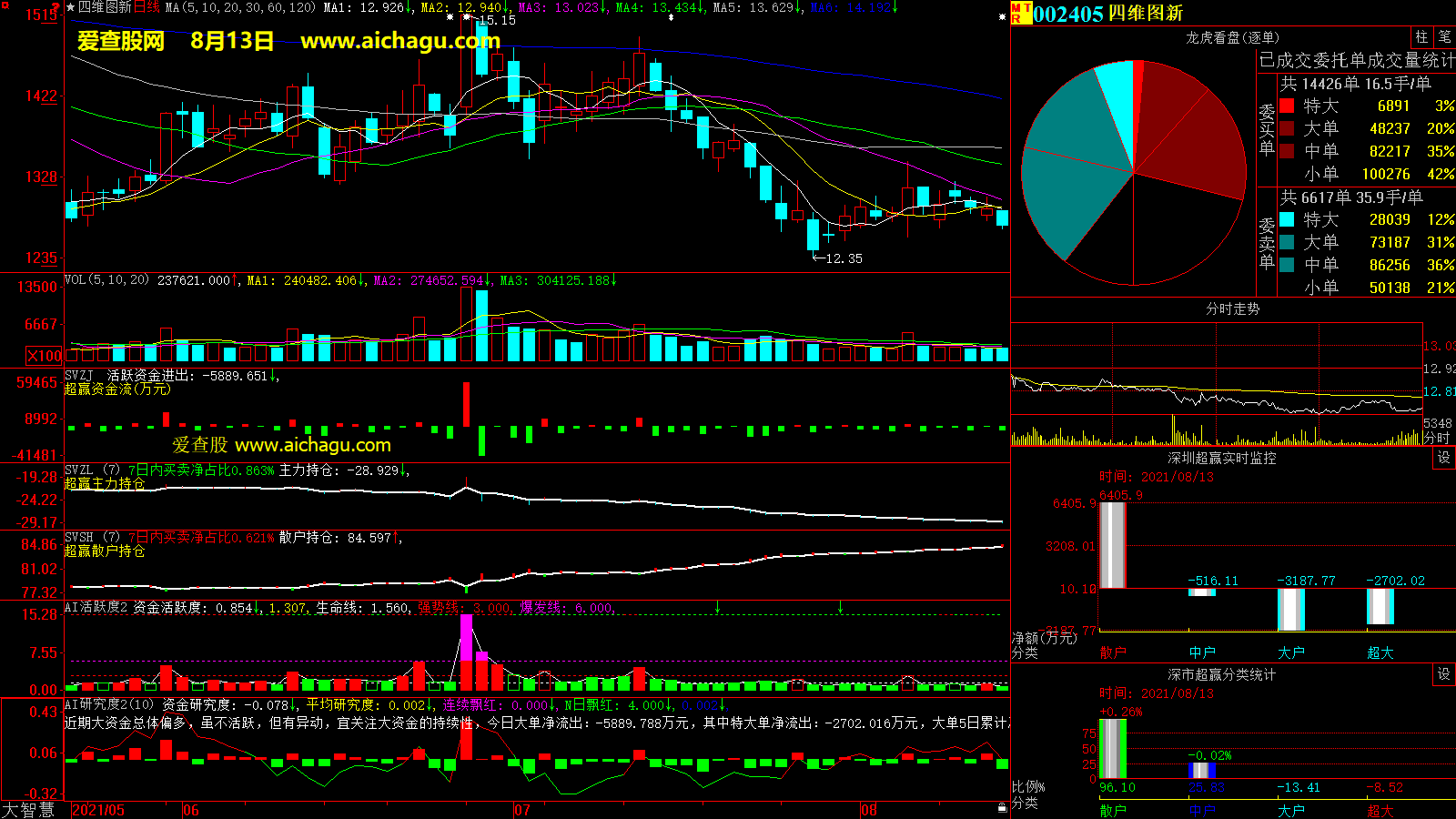 四维图新(002405)大智慧超赢数据