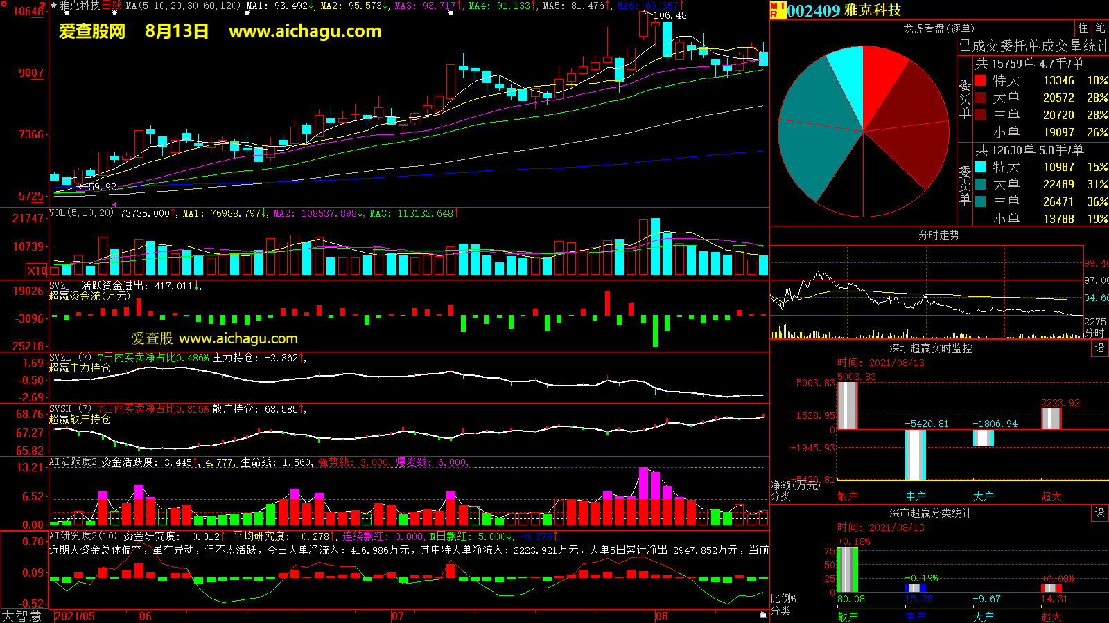 雅克科技(002409)大智慧超赢数据