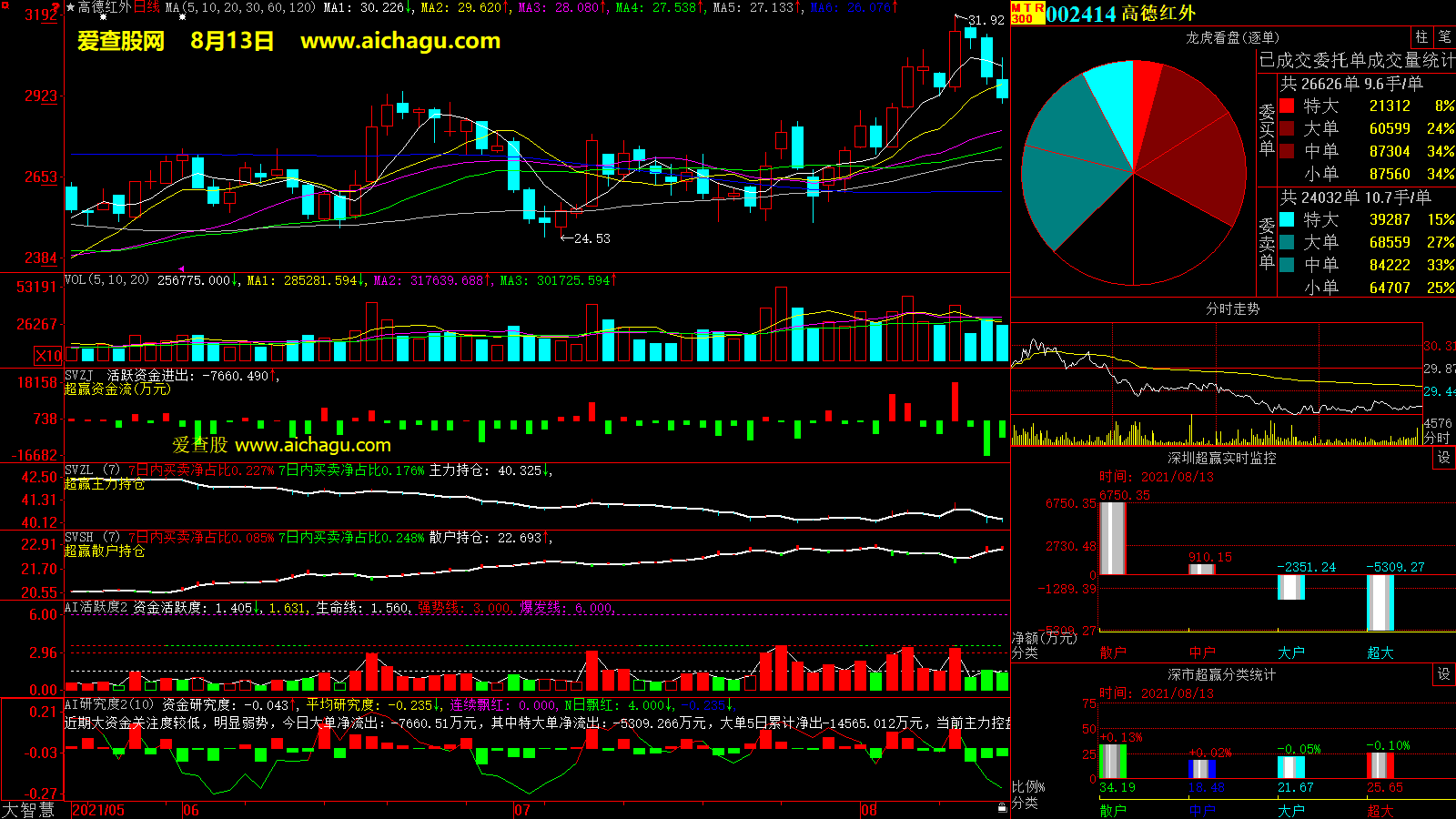 高德红外(002414)大智慧超赢数据
