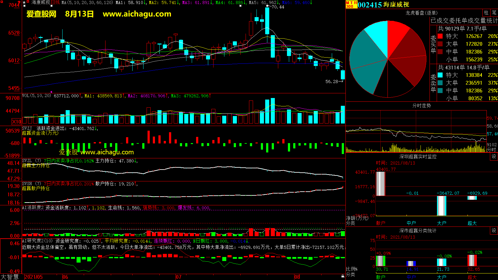 海康威视(002415)大智慧超赢数据