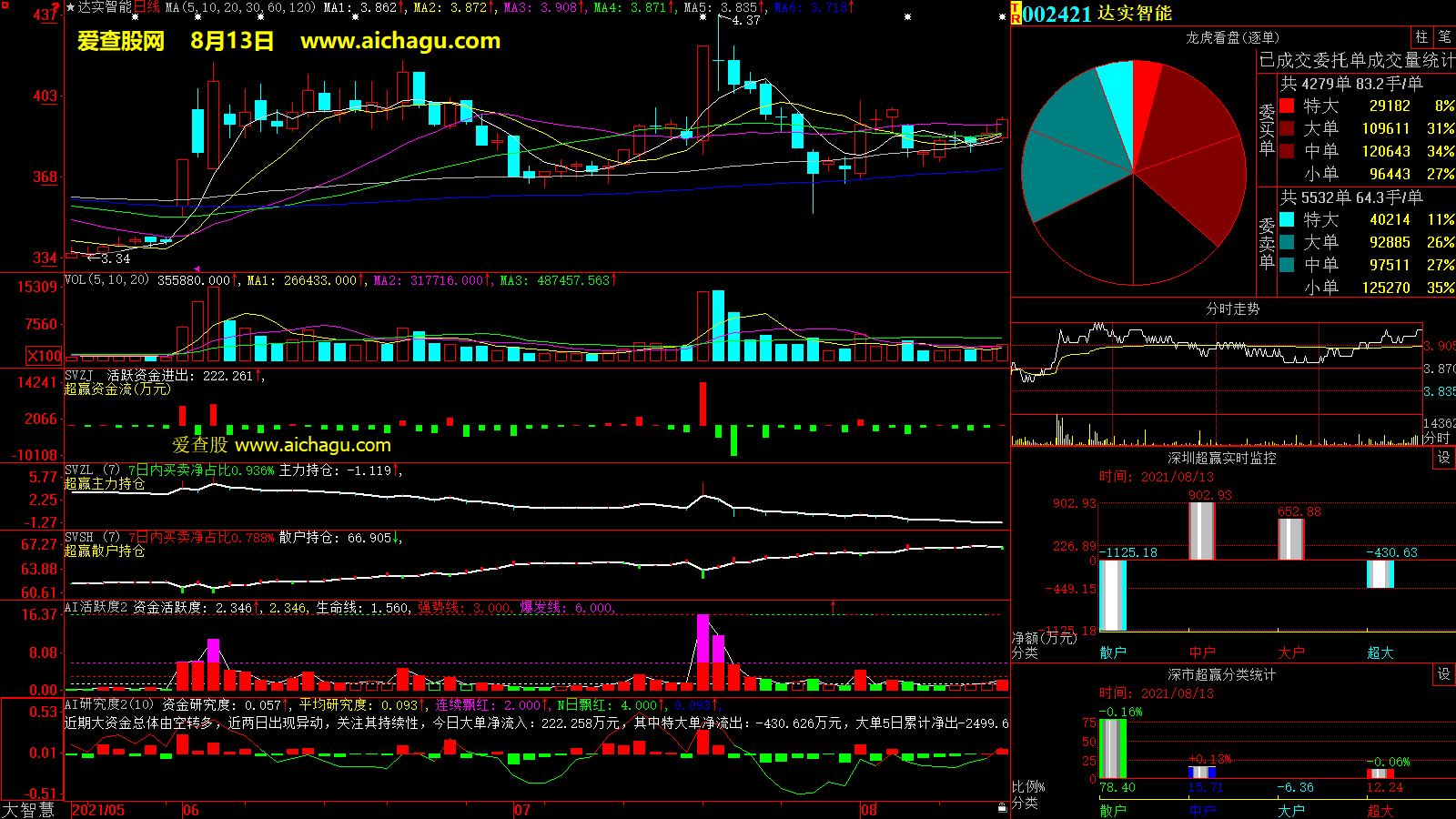 达实智能(002421)大智慧超赢数据