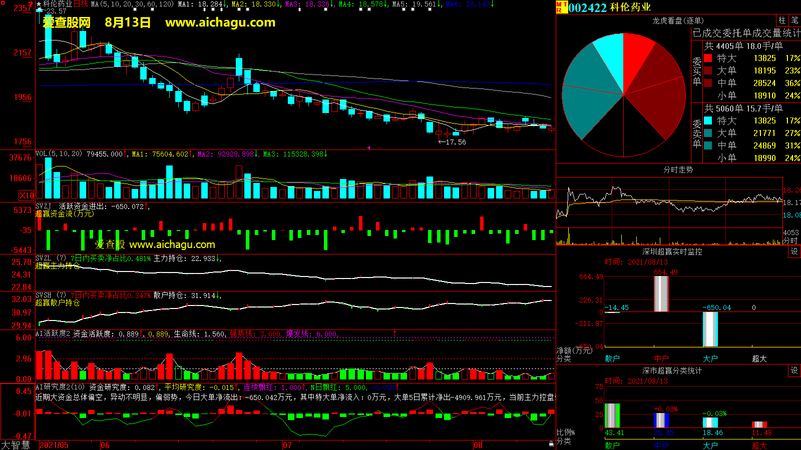 科伦药业(002422)大智慧超赢数据