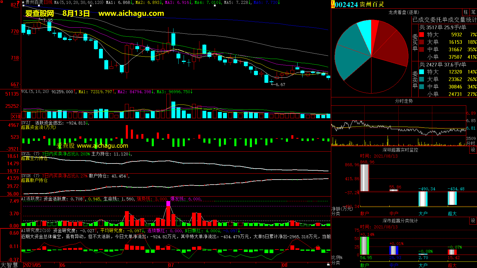 贵州百灵(002424)大智慧超赢数据