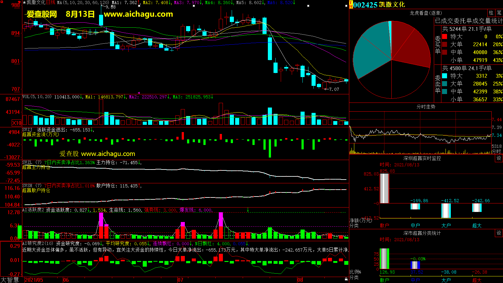 凯撒文化(002425)大智慧超赢数据