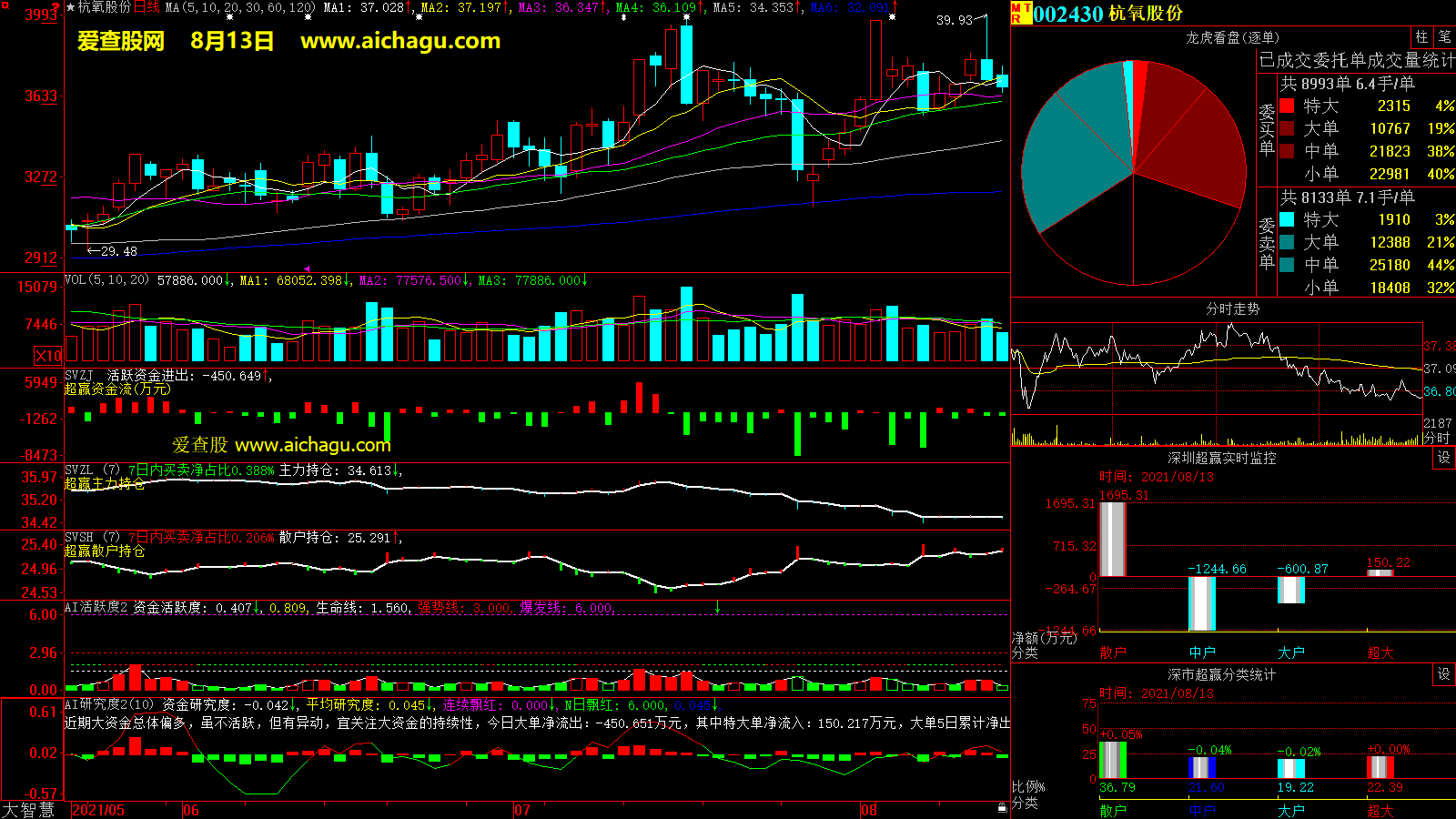 杭氧股份(002430)大智慧超赢数据