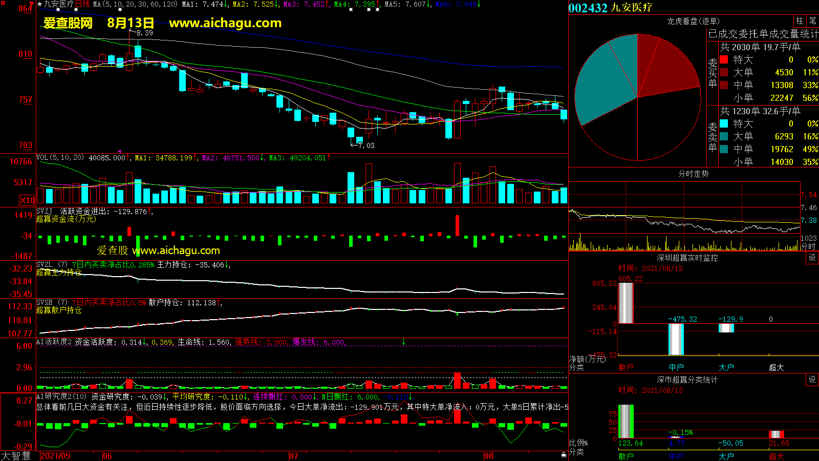 九安医疗(002432)大智慧超赢数据