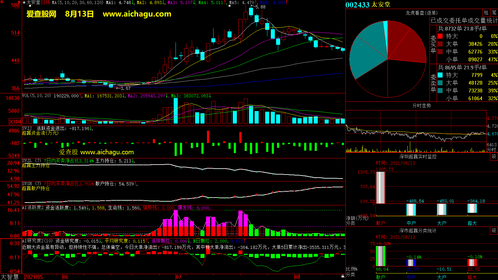 太安堂(002433)大智慧超赢数据