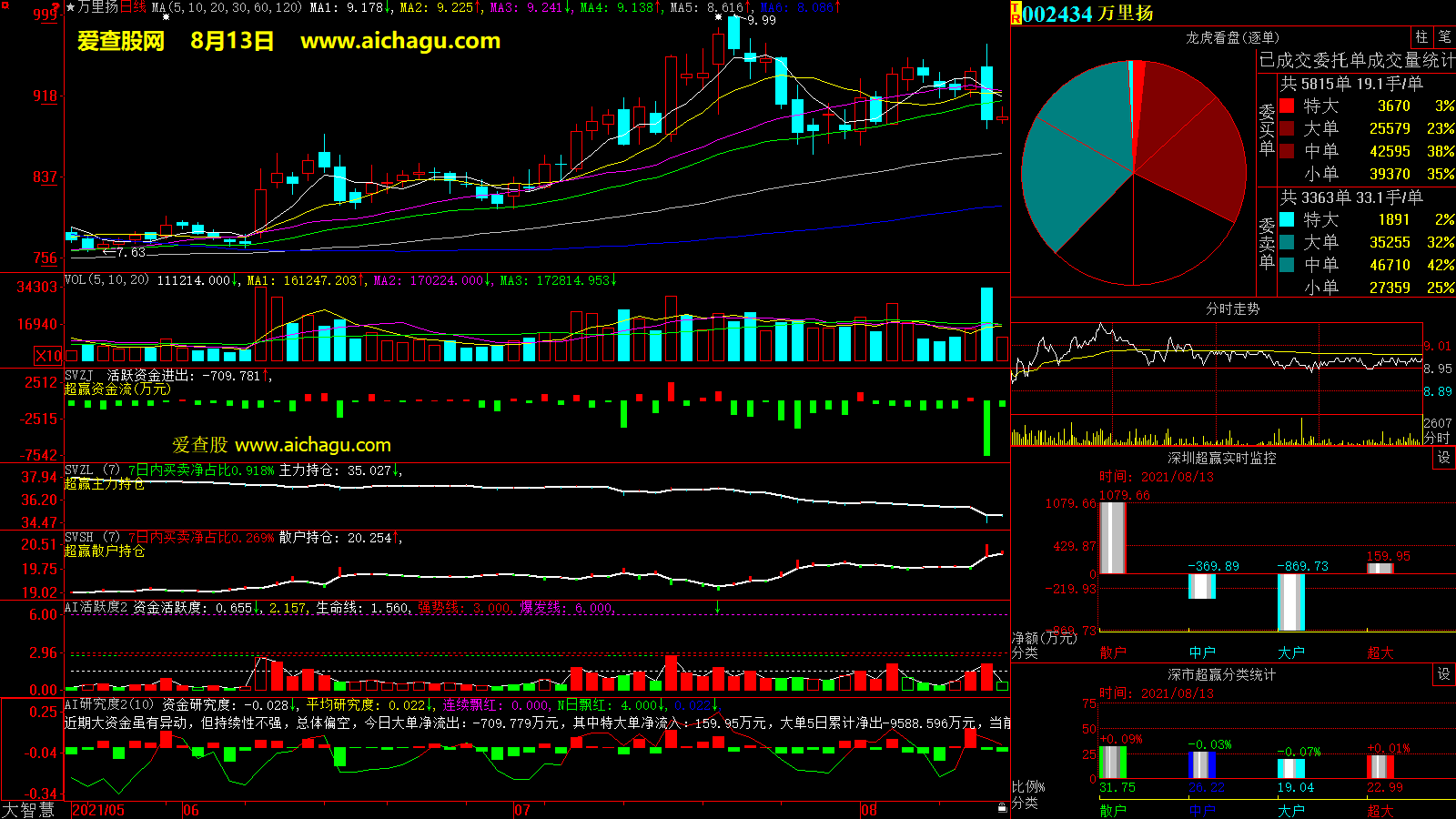 万里扬(002434)大智慧超赢数据